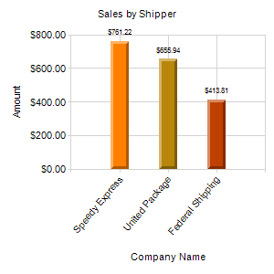 Sales by Shipper Sales by Shipper